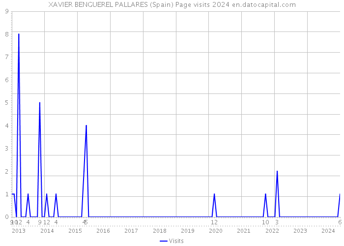 XAVIER BENGUEREL PALLARES (Spain) Page visits 2024 