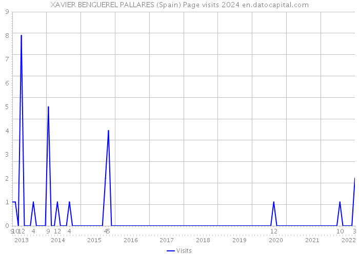 XAVIER BENGUEREL PALLARES (Spain) Page visits 2024 