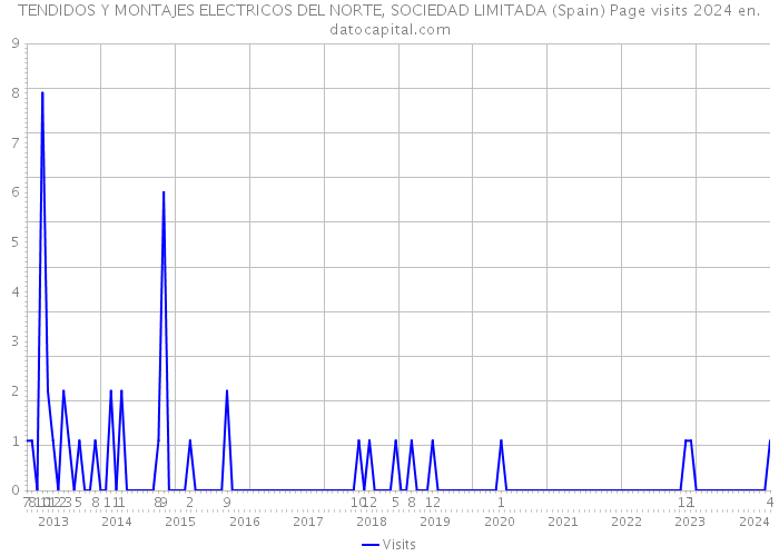 TENDIDOS Y MONTAJES ELECTRICOS DEL NORTE, SOCIEDAD LIMITADA (Spain) Page visits 2024 