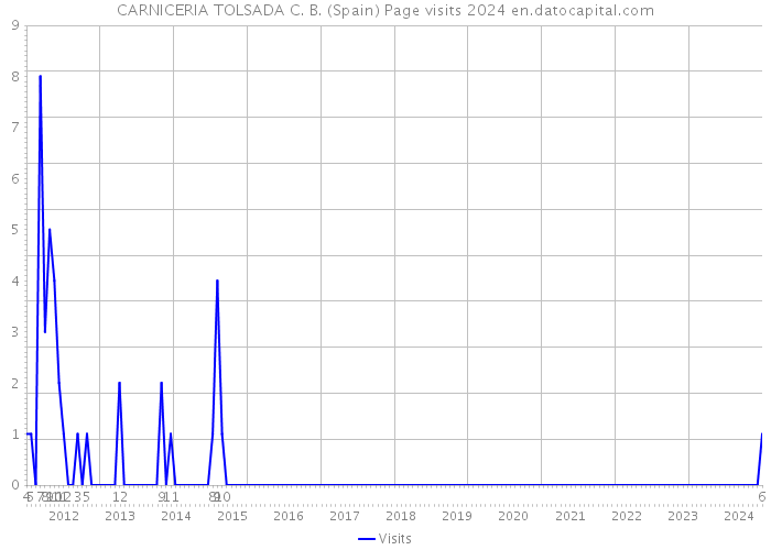 CARNICERIA TOLSADA C. B. (Spain) Page visits 2024 