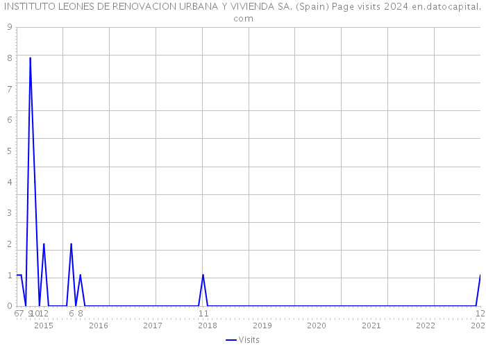 INSTITUTO LEONES DE RENOVACION URBANA Y VIVIENDA SA. (Spain) Page visits 2024 