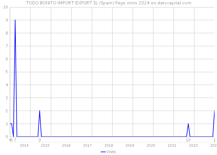 TODO BONITO IMPORT EXPORT SL (Spain) Page visits 2024 