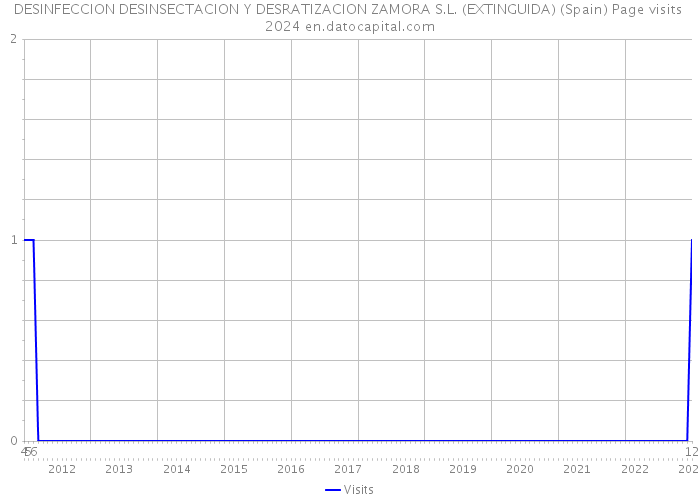 DESINFECCION DESINSECTACION Y DESRATIZACION ZAMORA S.L. (EXTINGUIDA) (Spain) Page visits 2024 