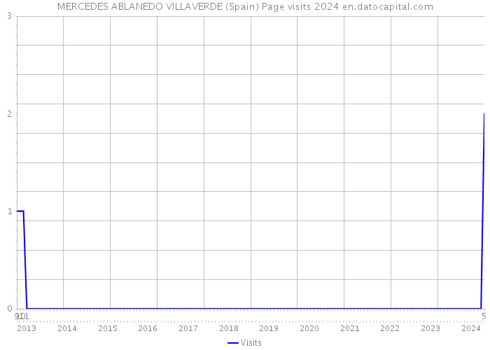 MERCEDES ABLANEDO VILLAVERDE (Spain) Page visits 2024 