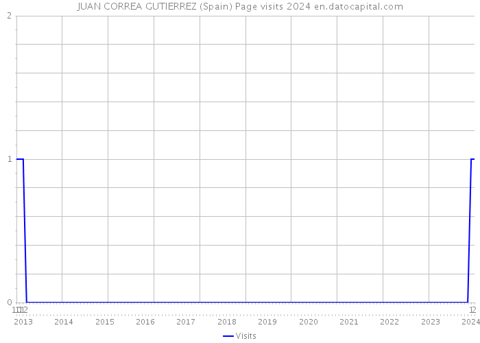 JUAN CORREA GUTIERREZ (Spain) Page visits 2024 
