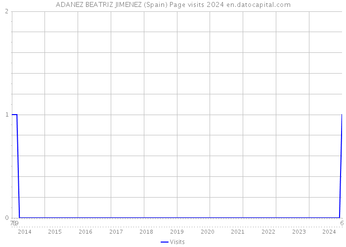 ADANEZ BEATRIZ JIMENEZ (Spain) Page visits 2024 