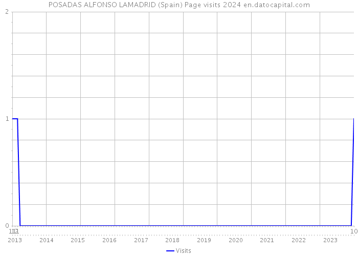 POSADAS ALFONSO LAMADRID (Spain) Page visits 2024 