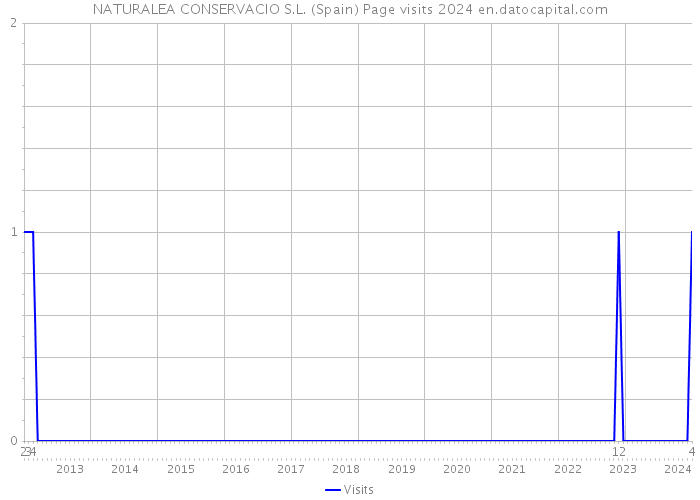 NATURALEA CONSERVACIO S.L. (Spain) Page visits 2024 