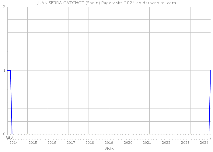 JUAN SERRA CATCHOT (Spain) Page visits 2024 