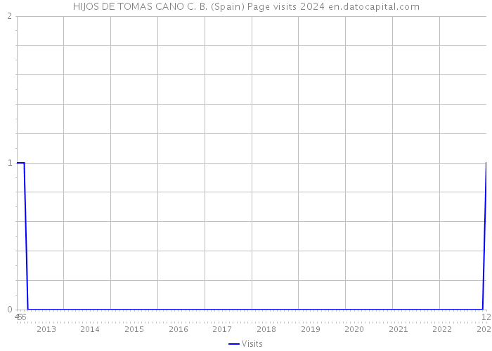 HIJOS DE TOMAS CANO C. B. (Spain) Page visits 2024 