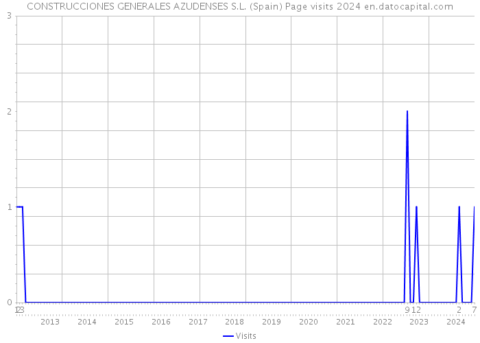 CONSTRUCCIONES GENERALES AZUDENSES S.L. (Spain) Page visits 2024 