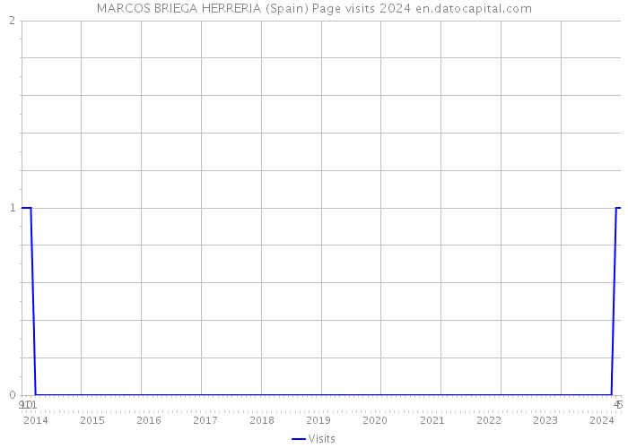 MARCOS BRIEGA HERRERIA (Spain) Page visits 2024 
