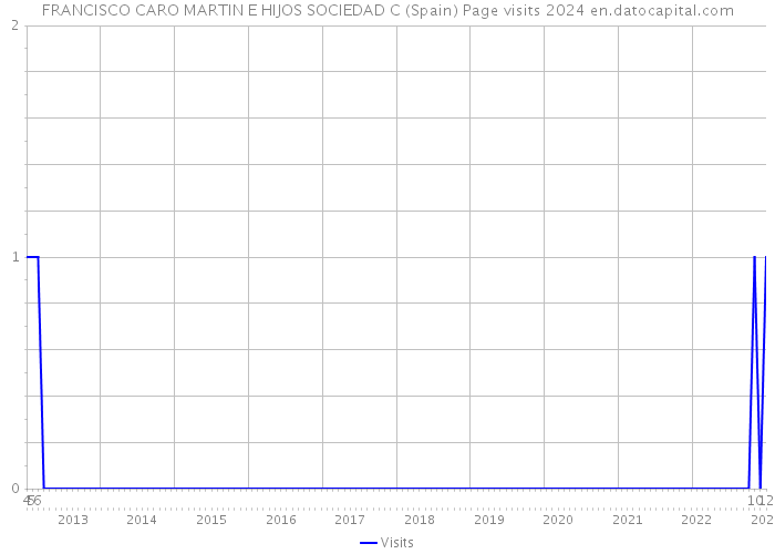 FRANCISCO CARO MARTIN E HIJOS SOCIEDAD C (Spain) Page visits 2024 