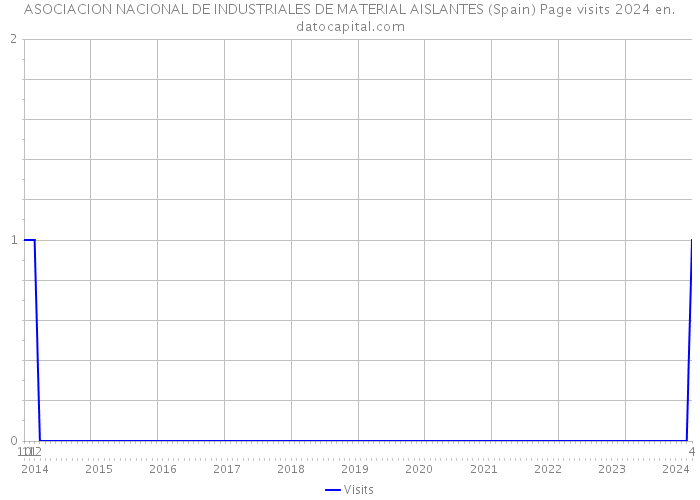 ASOCIACION NACIONAL DE INDUSTRIALES DE MATERIAL AISLANTES (Spain) Page visits 2024 