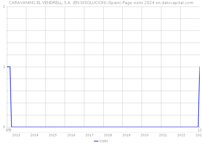 CARAVANING EL VENDRELL, S.A. (EN DISOLUCION) (Spain) Page visits 2024 