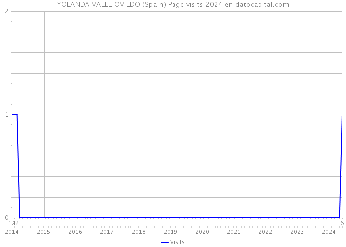 YOLANDA VALLE OVIEDO (Spain) Page visits 2024 