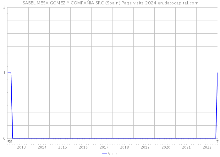 ISABEL MESA GOMEZ Y COMPAÑIA SRC (Spain) Page visits 2024 