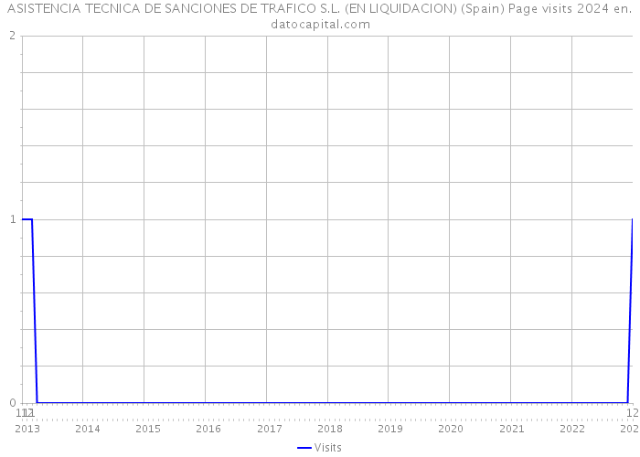 ASISTENCIA TECNICA DE SANCIONES DE TRAFICO S.L. (EN LIQUIDACION) (Spain) Page visits 2024 