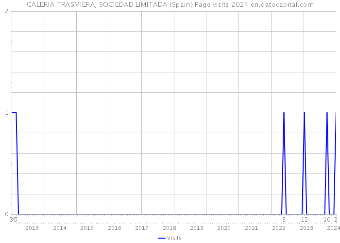 GALERIA TRASMIERA, SOCIEDAD LIMITADA (Spain) Page visits 2024 