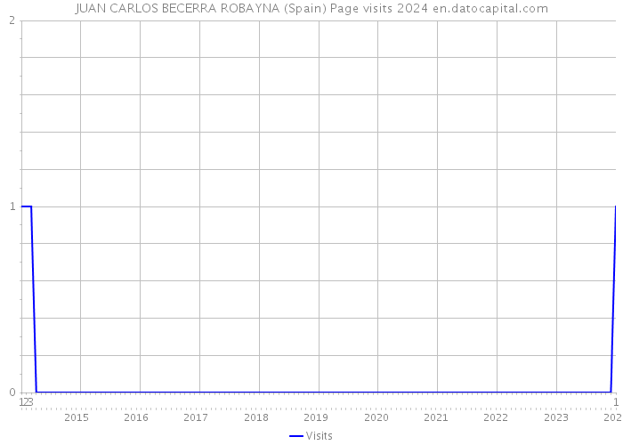 JUAN CARLOS BECERRA ROBAYNA (Spain) Page visits 2024 