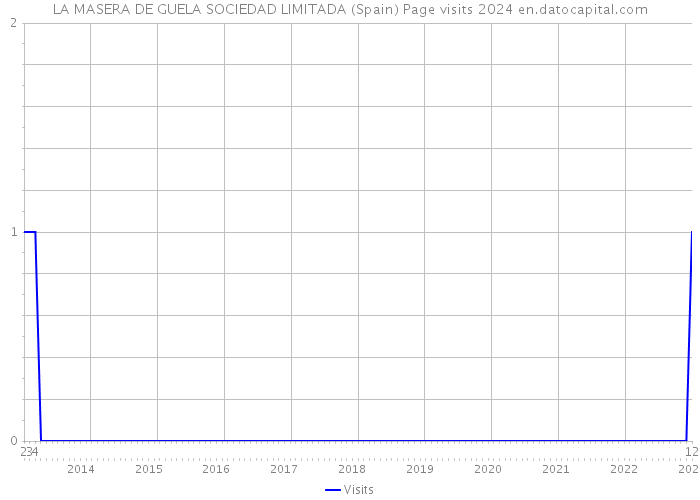 LA MASERA DE GUELA SOCIEDAD LIMITADA (Spain) Page visits 2024 