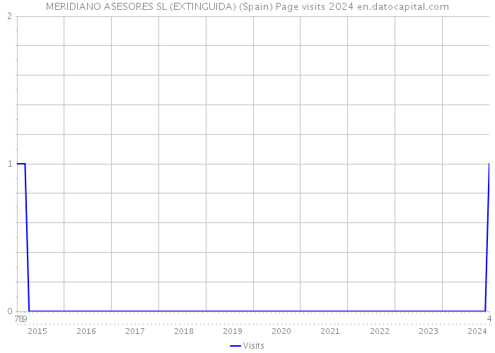 MERIDIANO ASESORES SL (EXTINGUIDA) (Spain) Page visits 2024 