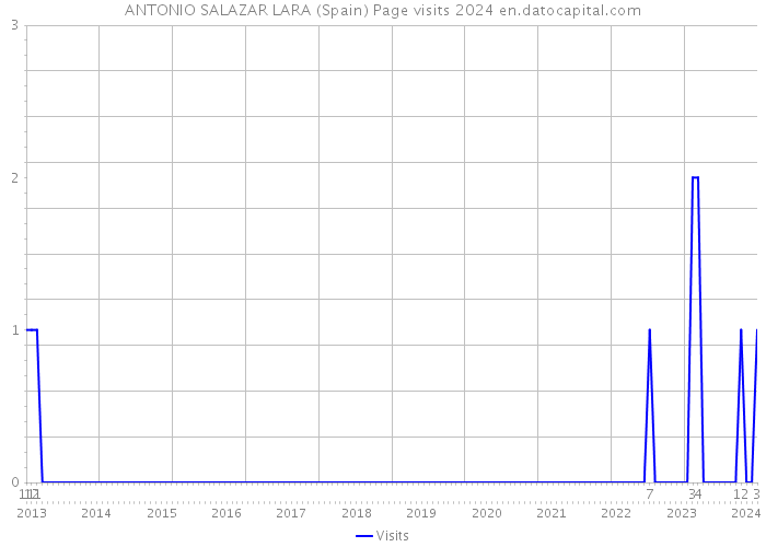 ANTONIO SALAZAR LARA (Spain) Page visits 2024 