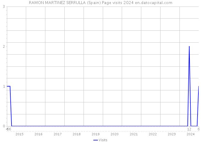 RAMON MARTINEZ SERRULLA (Spain) Page visits 2024 