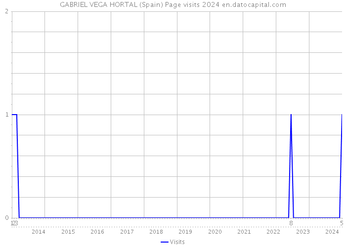 GABRIEL VEGA HORTAL (Spain) Page visits 2024 