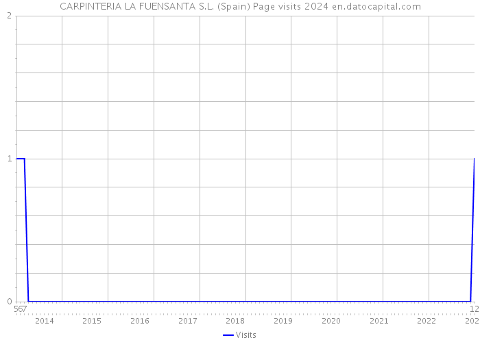 CARPINTERIA LA FUENSANTA S.L. (Spain) Page visits 2024 