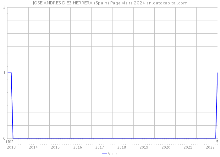 JOSE ANDRES DIEZ HERRERA (Spain) Page visits 2024 