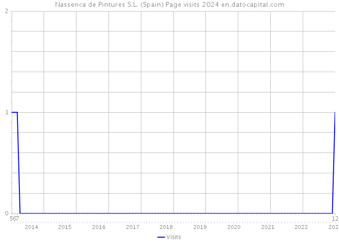 Nassenca de Pintures S.L. (Spain) Page visits 2024 