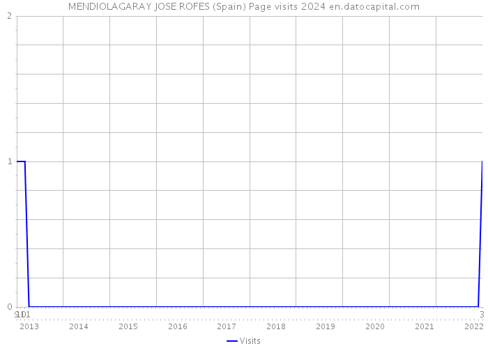 MENDIOLAGARAY JOSE ROFES (Spain) Page visits 2024 