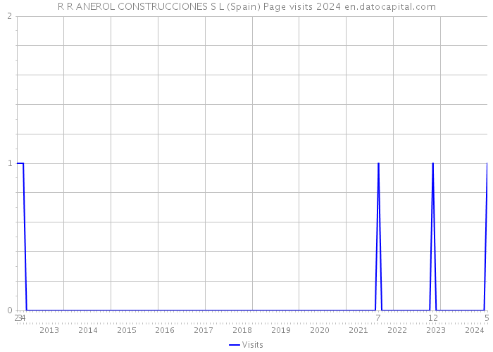 R R ANEROL CONSTRUCCIONES S L (Spain) Page visits 2024 