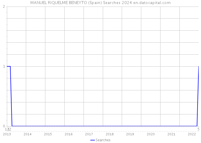 MANUEL RIQUELME BENEYTO (Spain) Searches 2024 