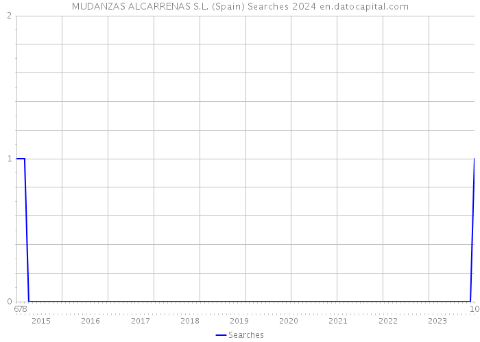MUDANZAS ALCARRENAS S.L. (Spain) Searches 2024 