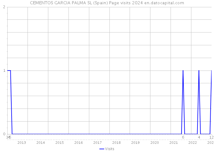 CEMENTOS GARCIA PALMA SL (Spain) Page visits 2024 