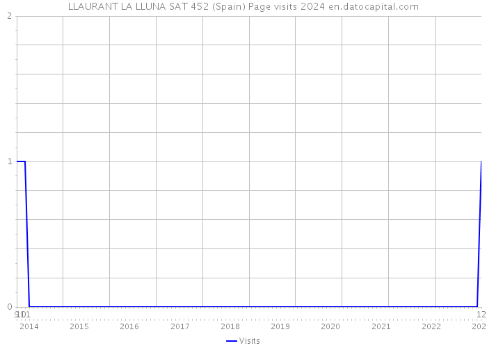 LLAURANT LA LLUNA SAT 452 (Spain) Page visits 2024 