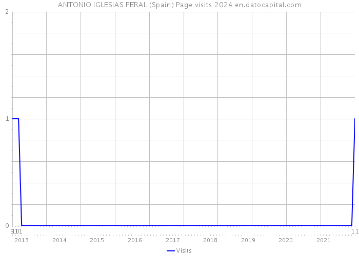 ANTONIO IGLESIAS PERAL (Spain) Page visits 2024 