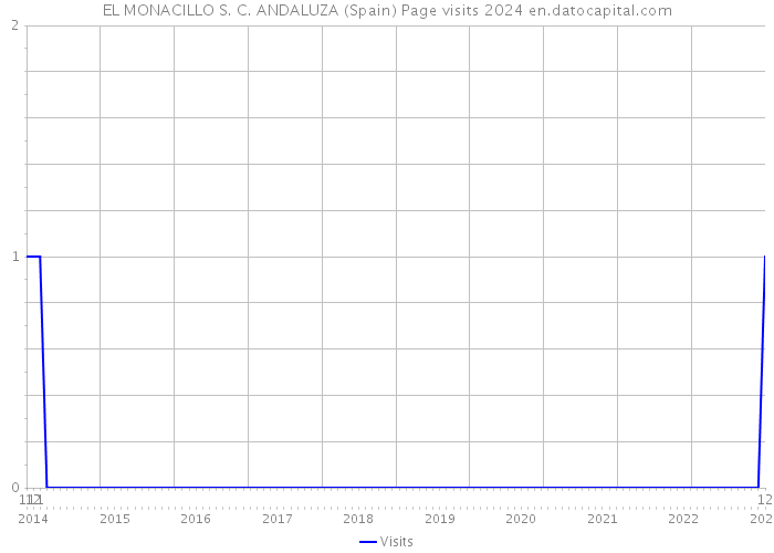 EL MONACILLO S. C. ANDALUZA (Spain) Page visits 2024 