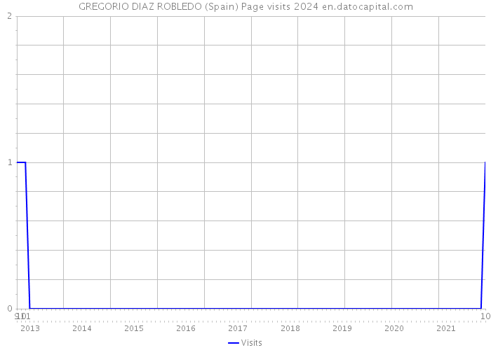 GREGORIO DIAZ ROBLEDO (Spain) Page visits 2024 