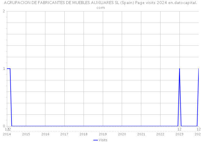AGRUPACION DE FABRICANTES DE MUEBLES AUXILIARES SL (Spain) Page visits 2024 