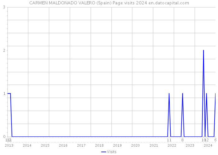 CARMEN MALDONADO VALERO (Spain) Page visits 2024 