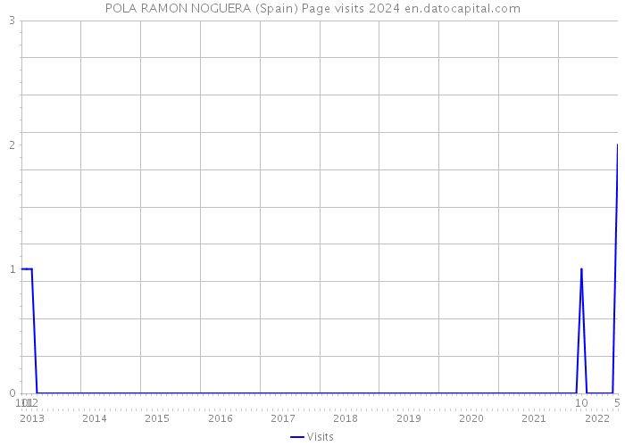 POLA RAMON NOGUERA (Spain) Page visits 2024 