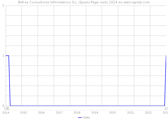 Befree Consultores Informaticos S.L. (Spain) Page visits 2024 