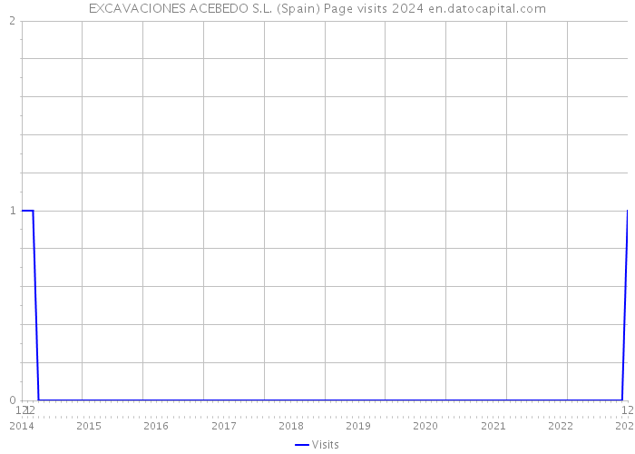 EXCAVACIONES ACEBEDO S.L. (Spain) Page visits 2024 