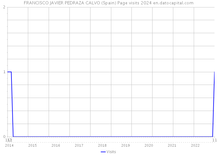 FRANCISCO JAVIER PEDRAZA CALVO (Spain) Page visits 2024 