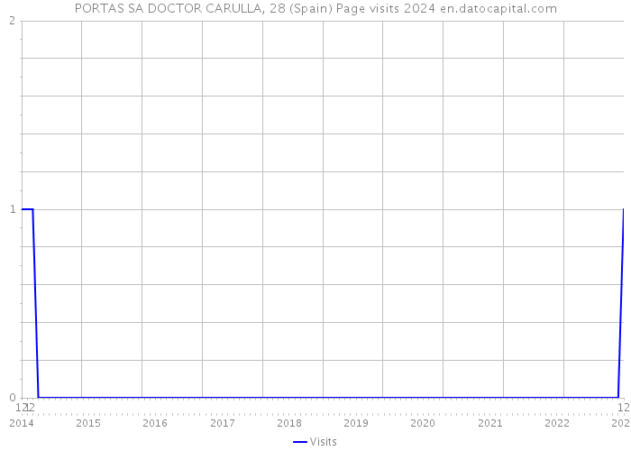 PORTAS SA DOCTOR CARULLA, 28 (Spain) Page visits 2024 