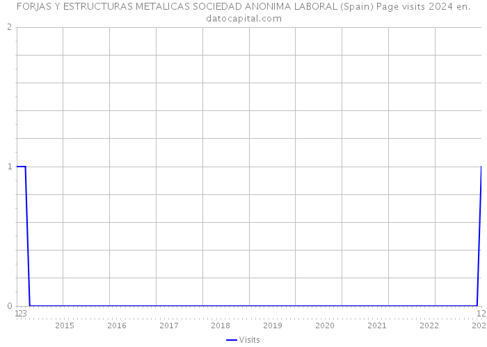 FORJAS Y ESTRUCTURAS METALICAS SOCIEDAD ANONIMA LABORAL (Spain) Page visits 2024 