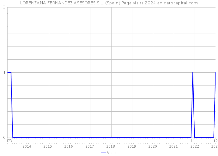 LORENZANA FERNANDEZ ASESORES S.L. (Spain) Page visits 2024 